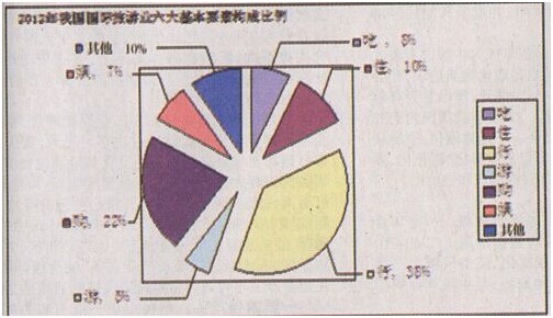 旅游的六要素